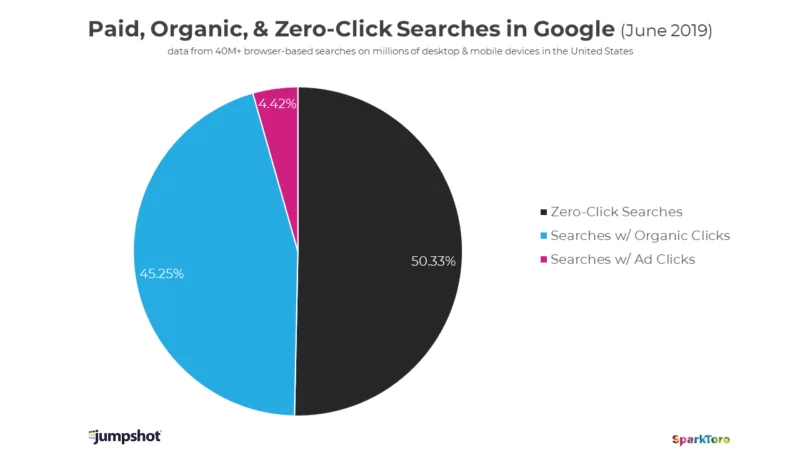 Zero click searches in Google